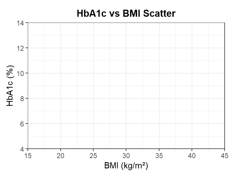 HbA1c-BMI散布図