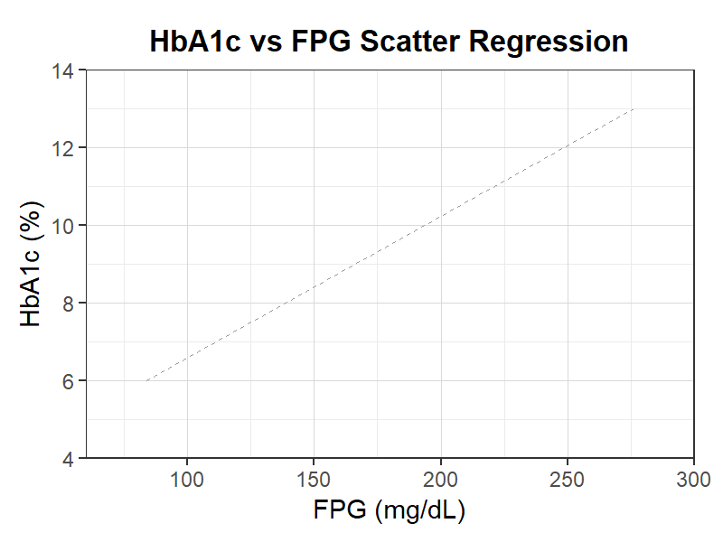 HbA1c-FPG散布回帰