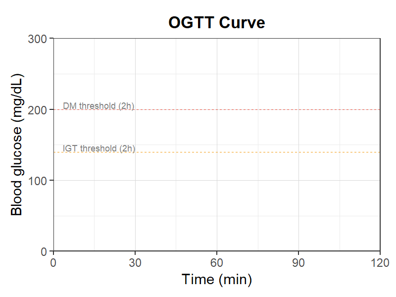 OGTT(経口ブドウ糖負荷試験)