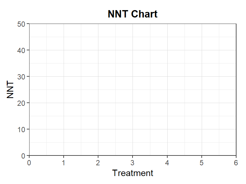 NNT(治療必要数)チャート