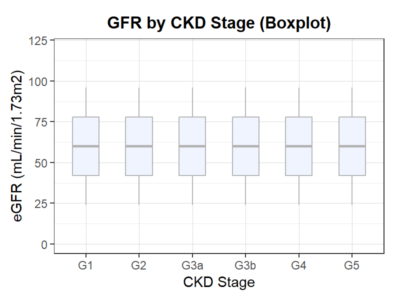 CKDステージ別GFR(箱ひげ図)