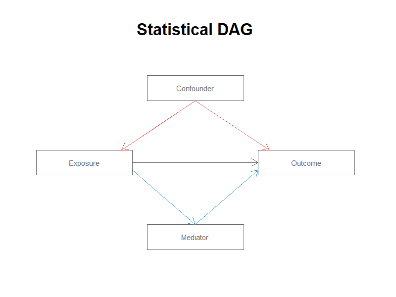 統計DAG(因果図)