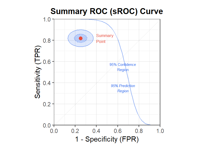 統合ROC(sROC)曲線